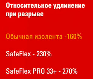 относительное удлинение на разрыв для изолент
