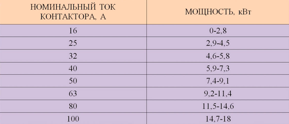 таблица токов и нагрузки которую можно подключить через контактор