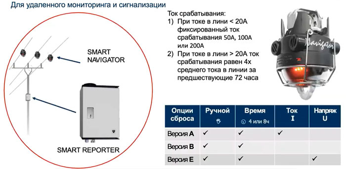 когда срабатывает умный индикатор тока КЗ