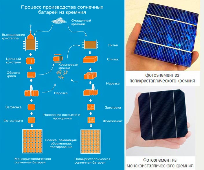 монокрсталл и полкристалл солнечных панелей