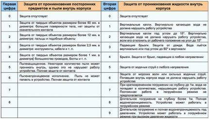 При выборе розетки следует обратить внимание на ее уровень IP защиты Выбор розетки