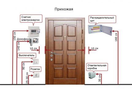 Где в коридоре располагать розетки и выключатели Как правильно установить розетки в коридоре