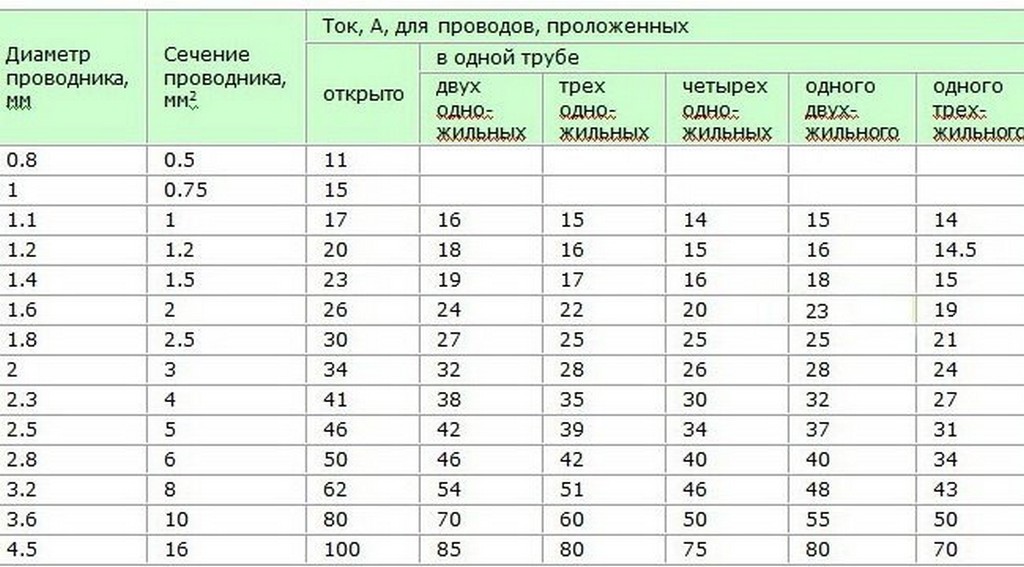 Диаметр многожильных проводов