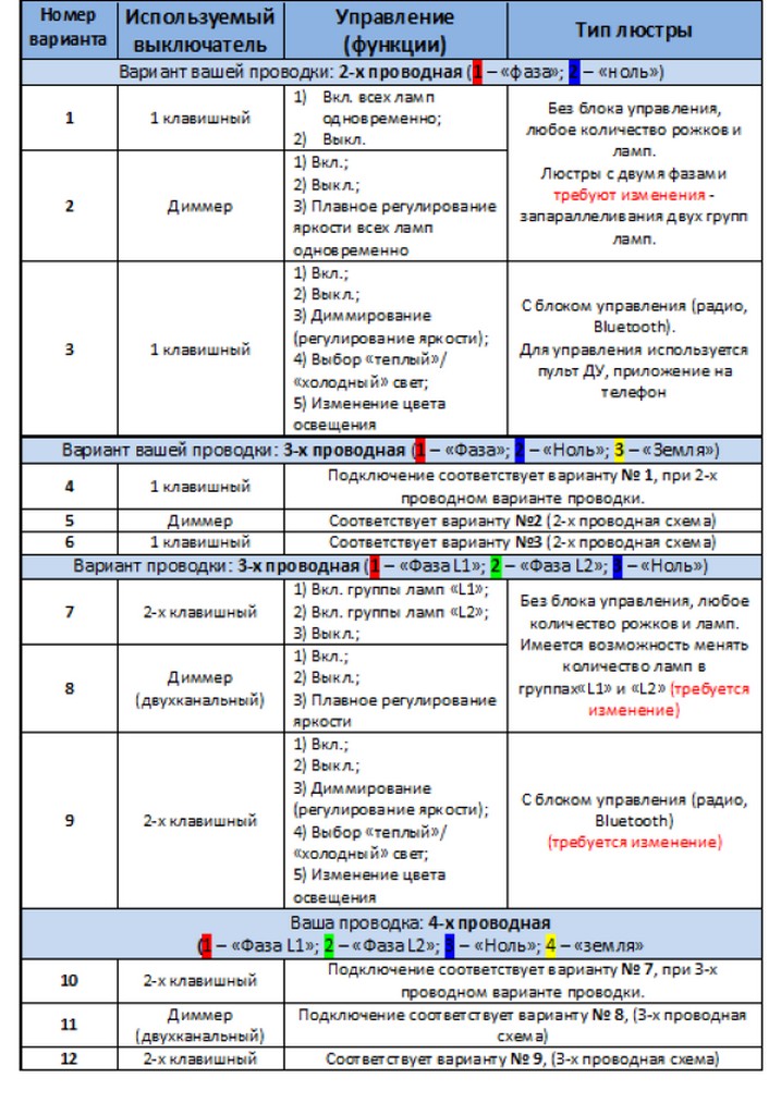 Типы люстр. Таблица