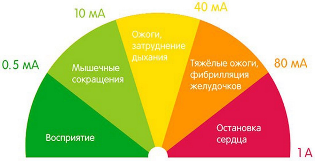 Действие тока на человека