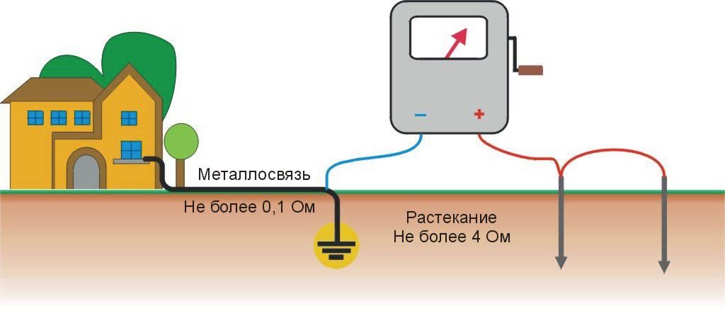 Замер сопротивления заземления